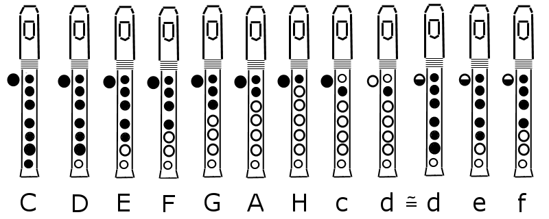 Recorder: Fingering