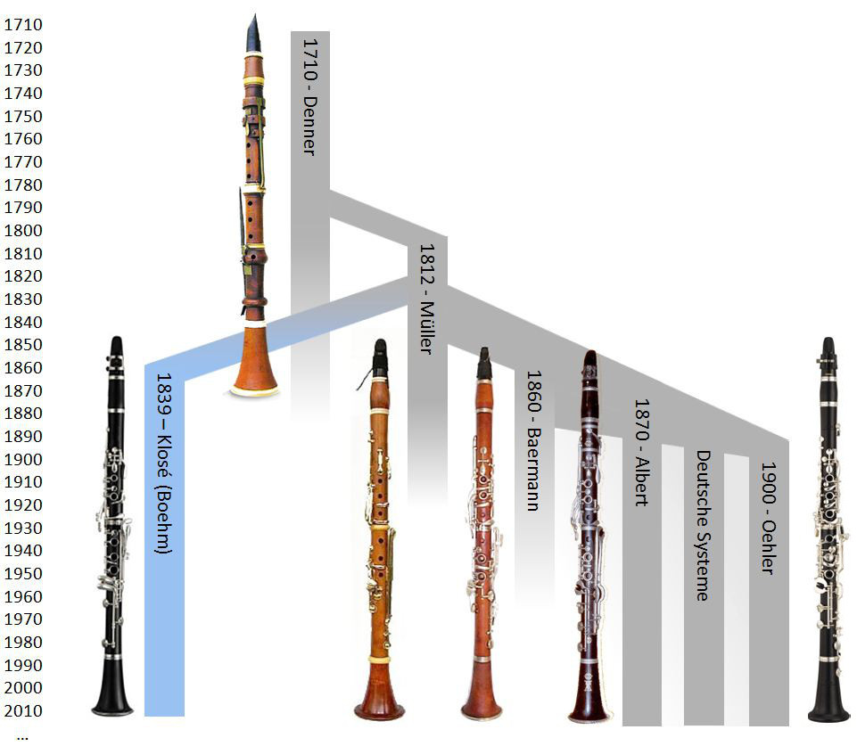 Picture: family tree of clarinet types